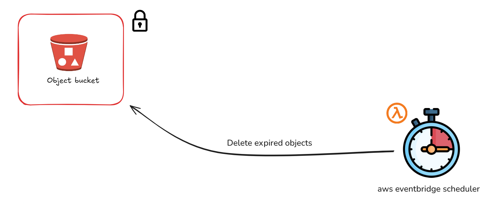 Deletion of expired objects Deletion of expired objects